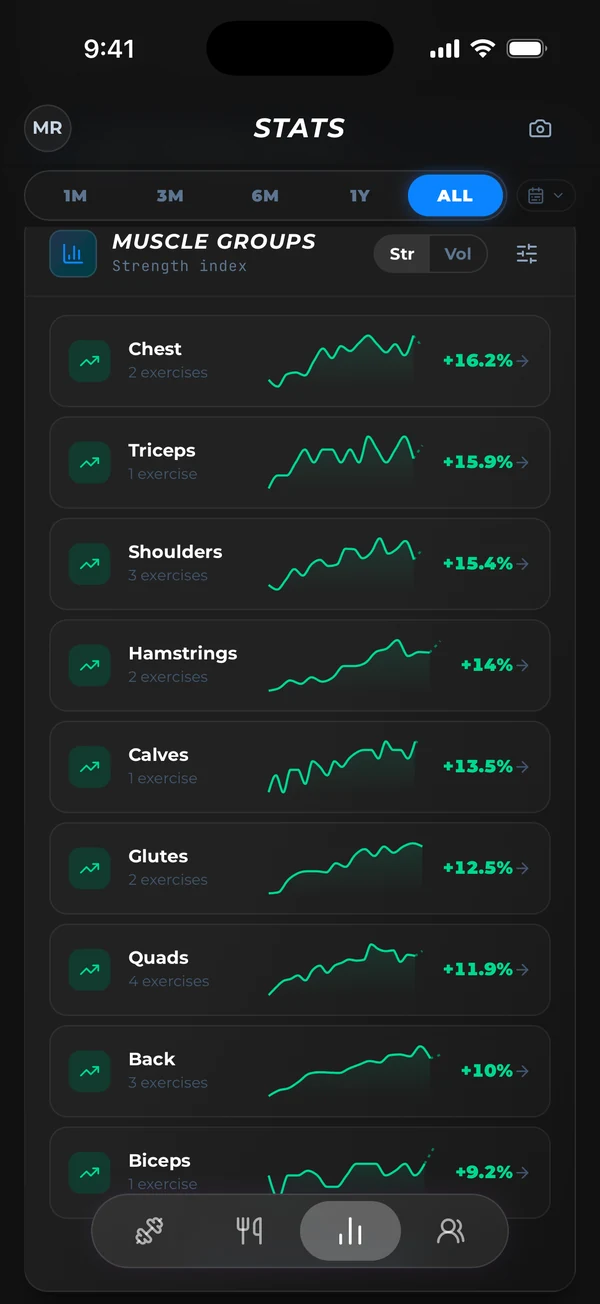 Strength trend for every muscle group